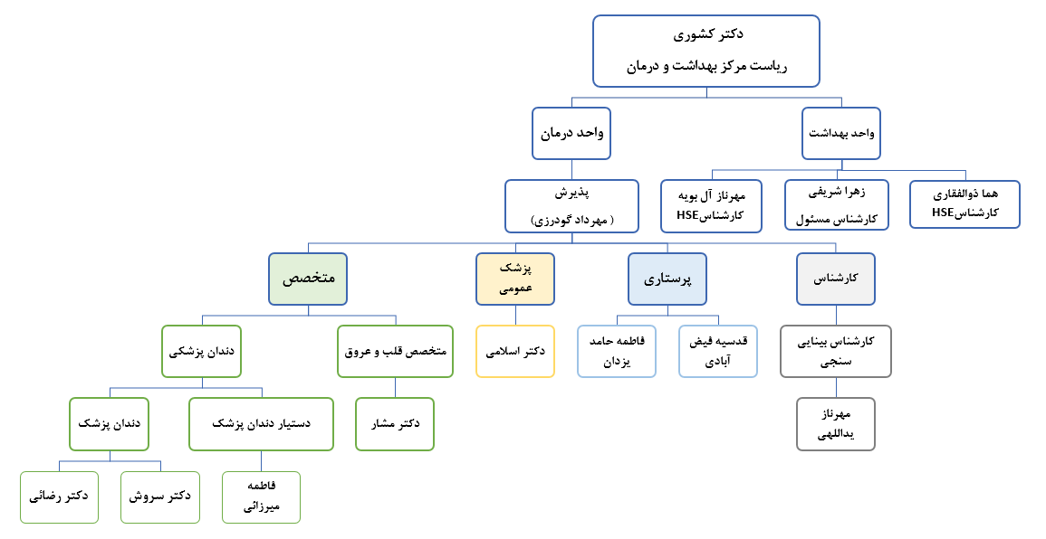 معرفی اعضای واحد بهداشت و درمان دانشگاه صنعتی امیرکبیر
